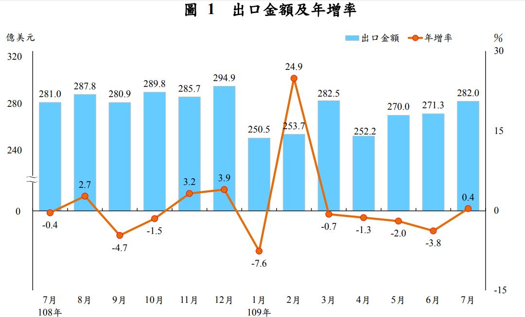 財政部公布7月海關進出口統計，出口282億美元，年增0.4%，結束連續4個月的負成長。(圖擷取自財政部官網)