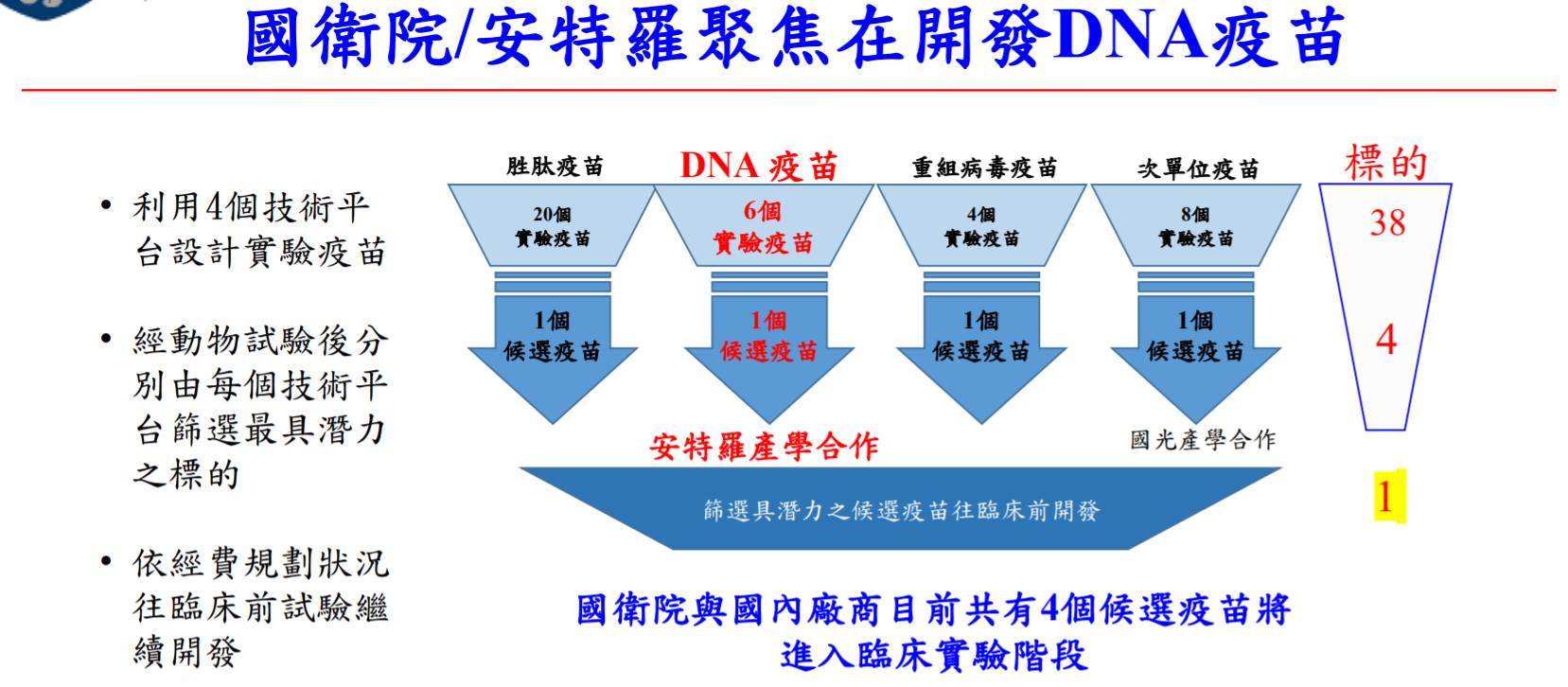針對COVID-19武漢肺炎的疫苗研發工作，國家衛生研究院從今年7月開始，將資源鎖定在DNA疫苗平台，經過動物試驗的驗證後，國衛院10日表示，相關疫苗不但能降低動物體內病毒量且還能抑制病毒複製，顯示台灣DNA疫苗研發有重大進展。(擷取國衛院報告)