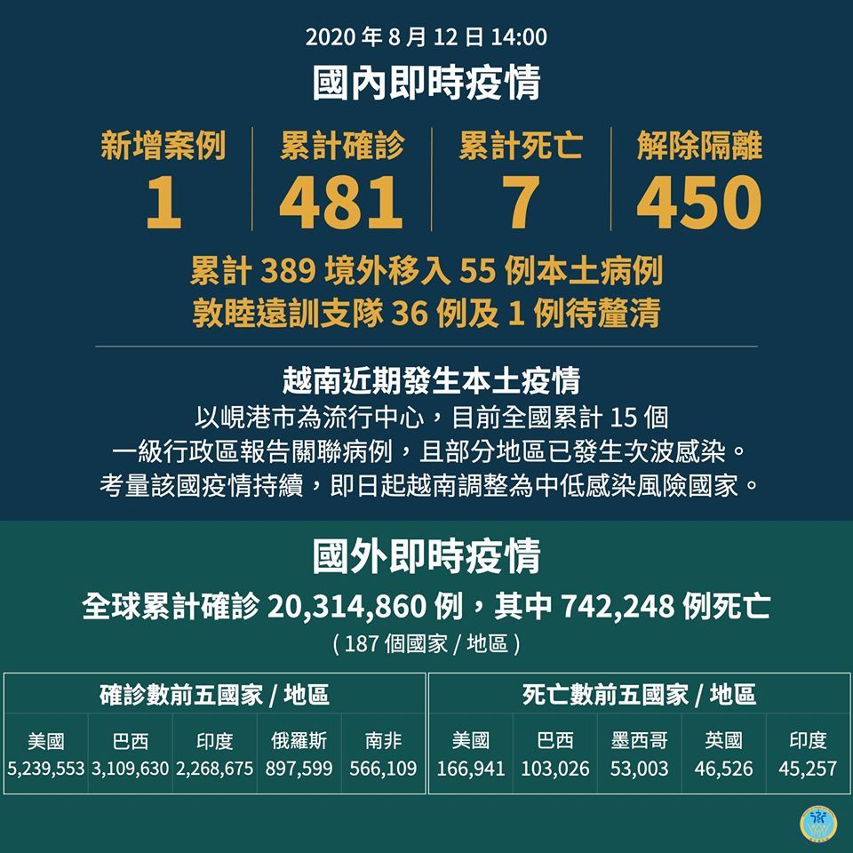 指揮中心表示，越南疫情持續，即日起調整為中低風險國家。(衛福部臉書)
