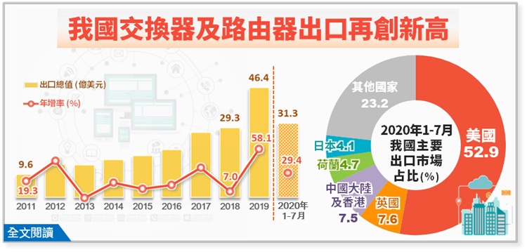 貿易戰轉單效應，台灣交換器和路由器出口創新高。(經濟部官網)