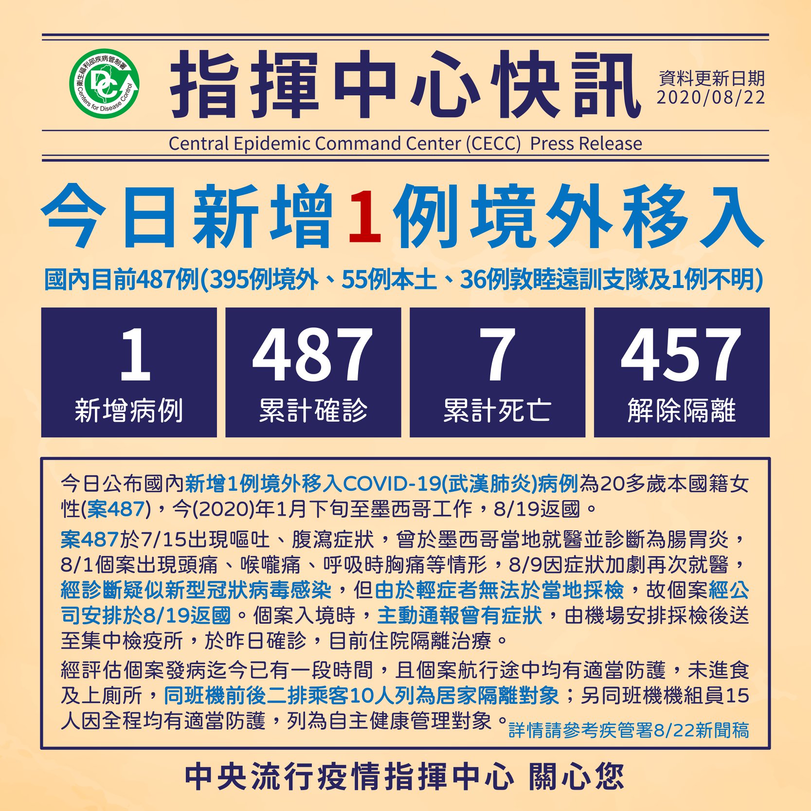 20多歲女墨西哥境外移入，台灣累計487例確診。(疾病管制署 - 1922防疫達人/臉書)