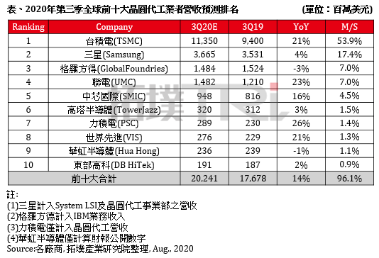 TrendForce預估2020第三季全球前十大晶圓代工業者排名，台積電市占53.9%，傲視全球。(TrendForce提供)