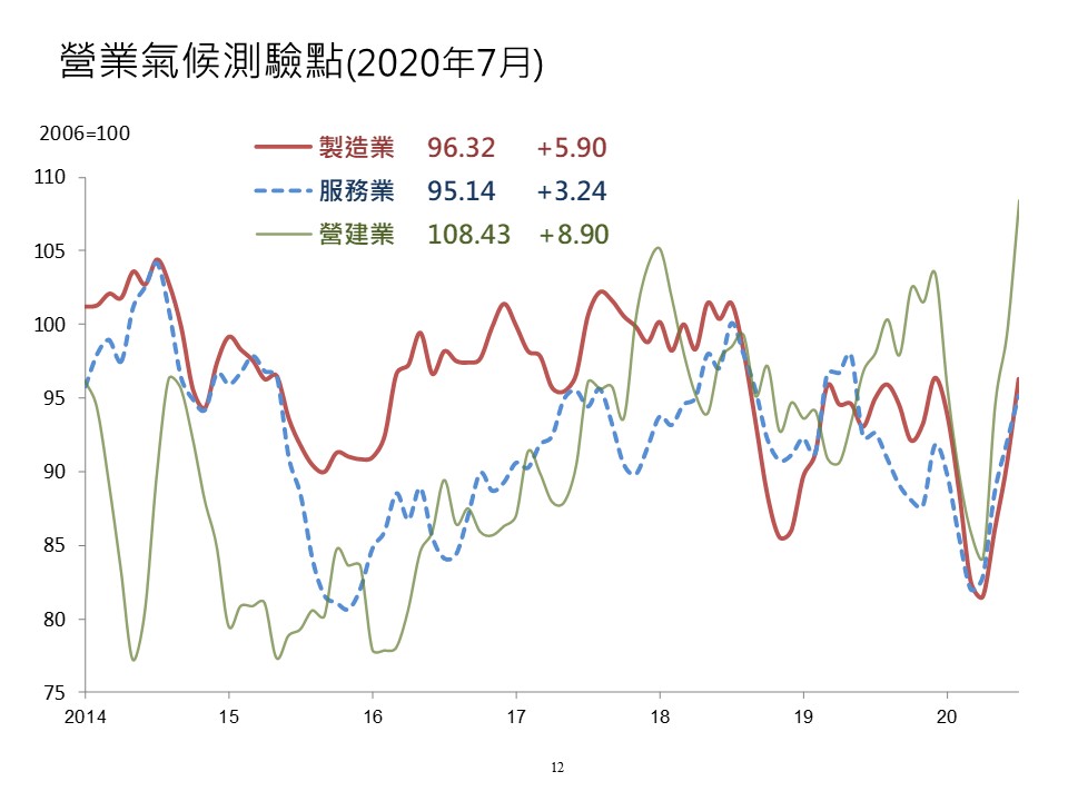 7月製造業與營建業營業氣候測驗點同為連續三個月上揚，服務業測驗點則為連續第四個月呈現上揚態勢。（台經院提供）