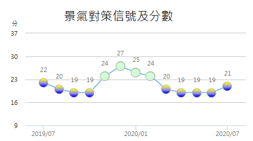 國家發展委員會27日公布7月景氣對策信號綜合判斷分數為21分，較上月增加2分，燈號續呈代表景氣「趨弱」的黃藍燈。(圖：國發會)