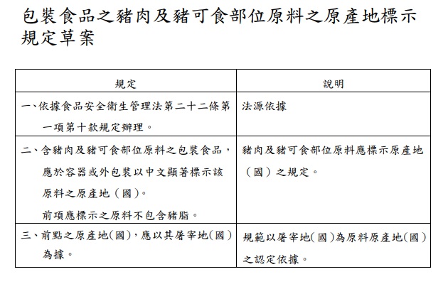 含萊克多巴胺的美國豬肉將於明年元旦起解禁，衛生福利部食品藥物管理署在31日下午預告2項食品標示草案。(圖：食藥署)