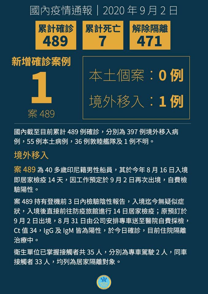 新增1例印尼境外移入確診，台灣確診人數累計489人。(衛福部提供)