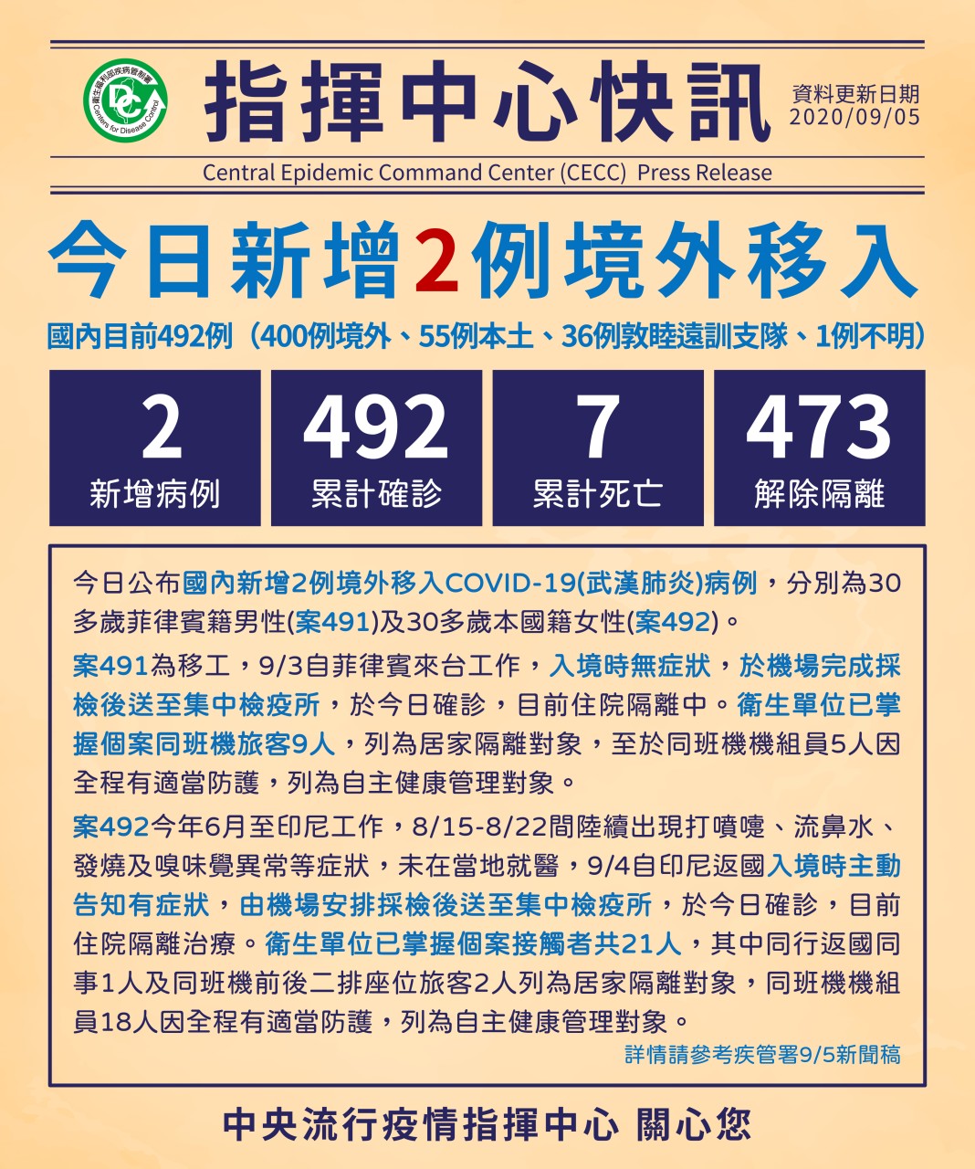 中央流行疫情指揮中心5日公布，台灣再新增2例COVID-19境外移入病例，分別為30多歲菲律賓籍男性(案491)及30多歲本國籍女性(案492)。(圖：中央流行疫情指揮中心)