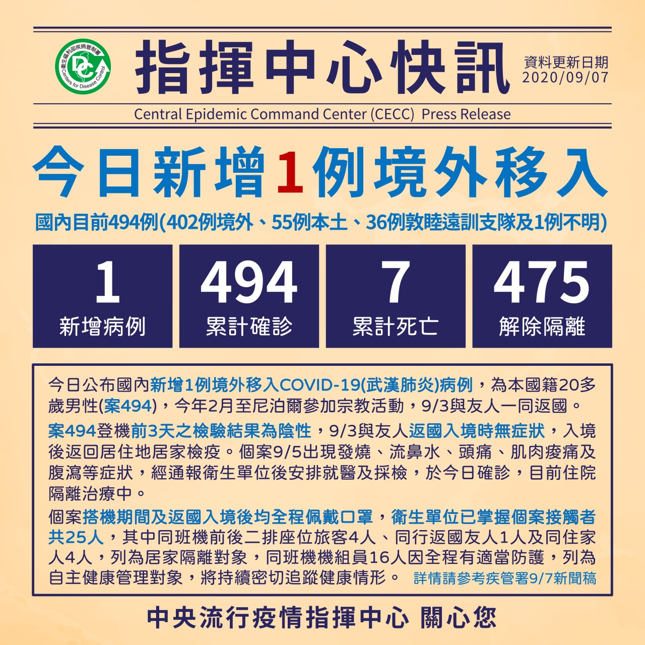 自尼泊爾返國確診染疫，台灣累計確診人數達494人。(指揮中心提供)