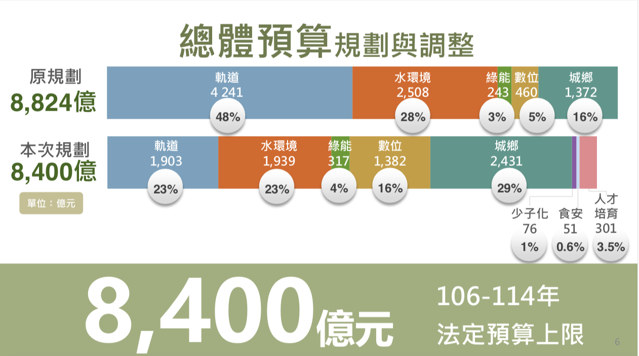 國發會說明前瞻2.0預算規劃，整體也進行了調整，軌道建設預算下降、數位建設預算增加。(國發會提供)