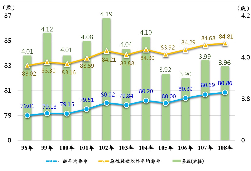 排除惡性腫瘤死因，2019年國人平均壽命為84.81歲。 (圖:內政部)