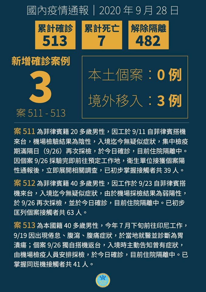 國內新增 3 例境外移入 COVID-19 確診，分別自菲律賓及印尼入境。(衛福部臉書)
