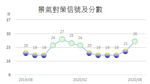 國發會28日公布8月景氣對策信號綜合判斷分數為26分，較上月增加5分，燈號轉為代表「穩定」的綠燈。(圖：國發會)