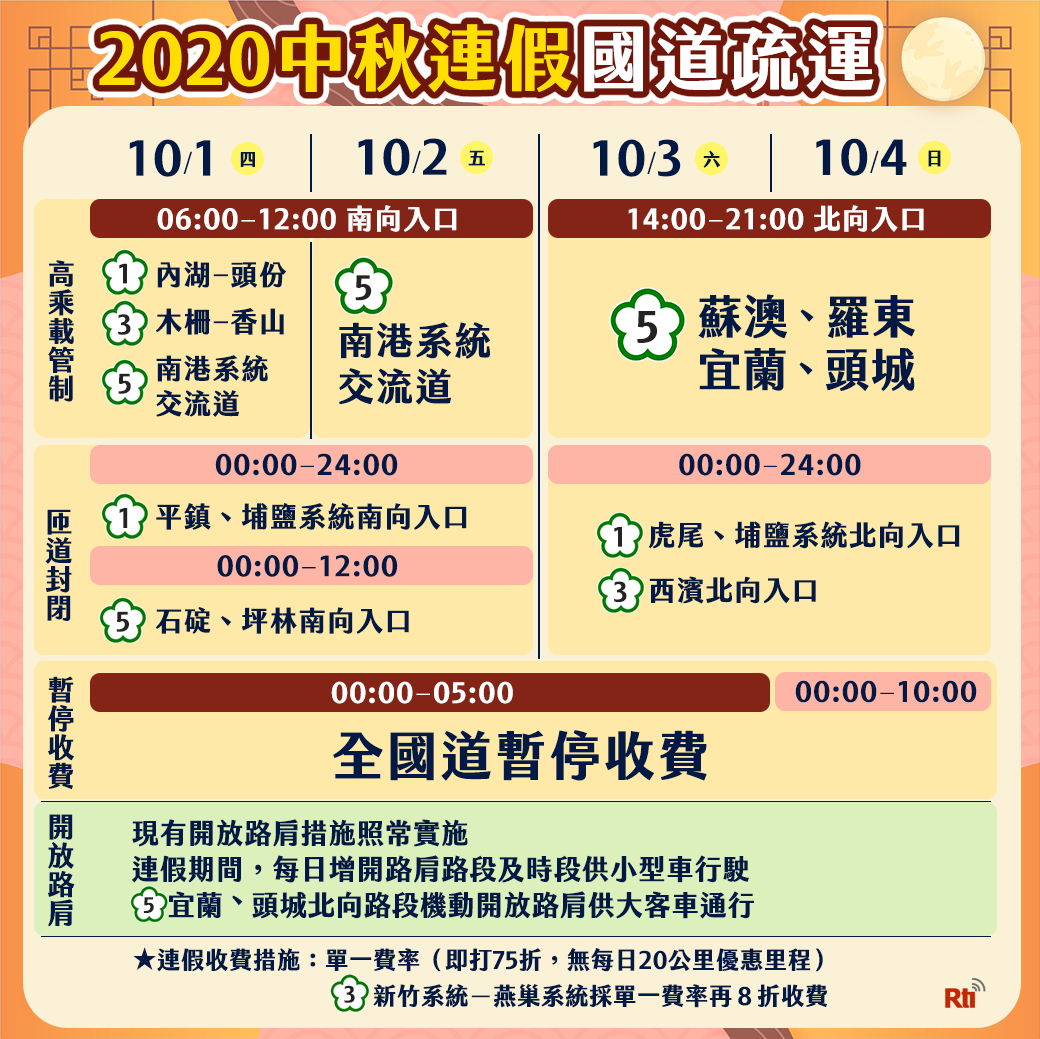 中秋連假國道疏運措施 圖表