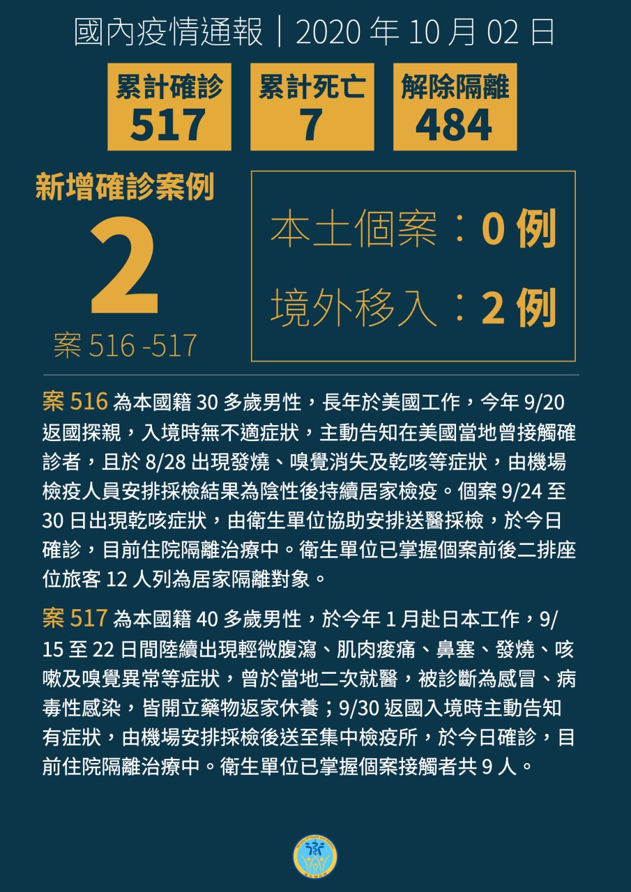 中央流行疫情指揮中心今天(2日)公布國內新增2例境外移入COVID-19(武漢肺炎)病例，均為本國籍，分別自美國及日本入境。累計國內確診人數達517例。(指揮中心提供)