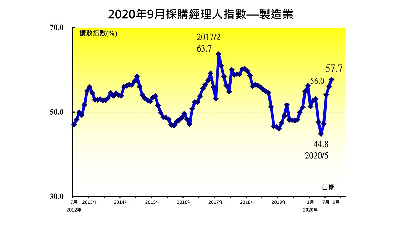 中華經濟研究院5日發布9月台灣製造業採購經理人指數(PMI)為57.7%，是連續3個月擴張，也是2018年3月以來最快擴張速度。(中華經濟研究院提供)