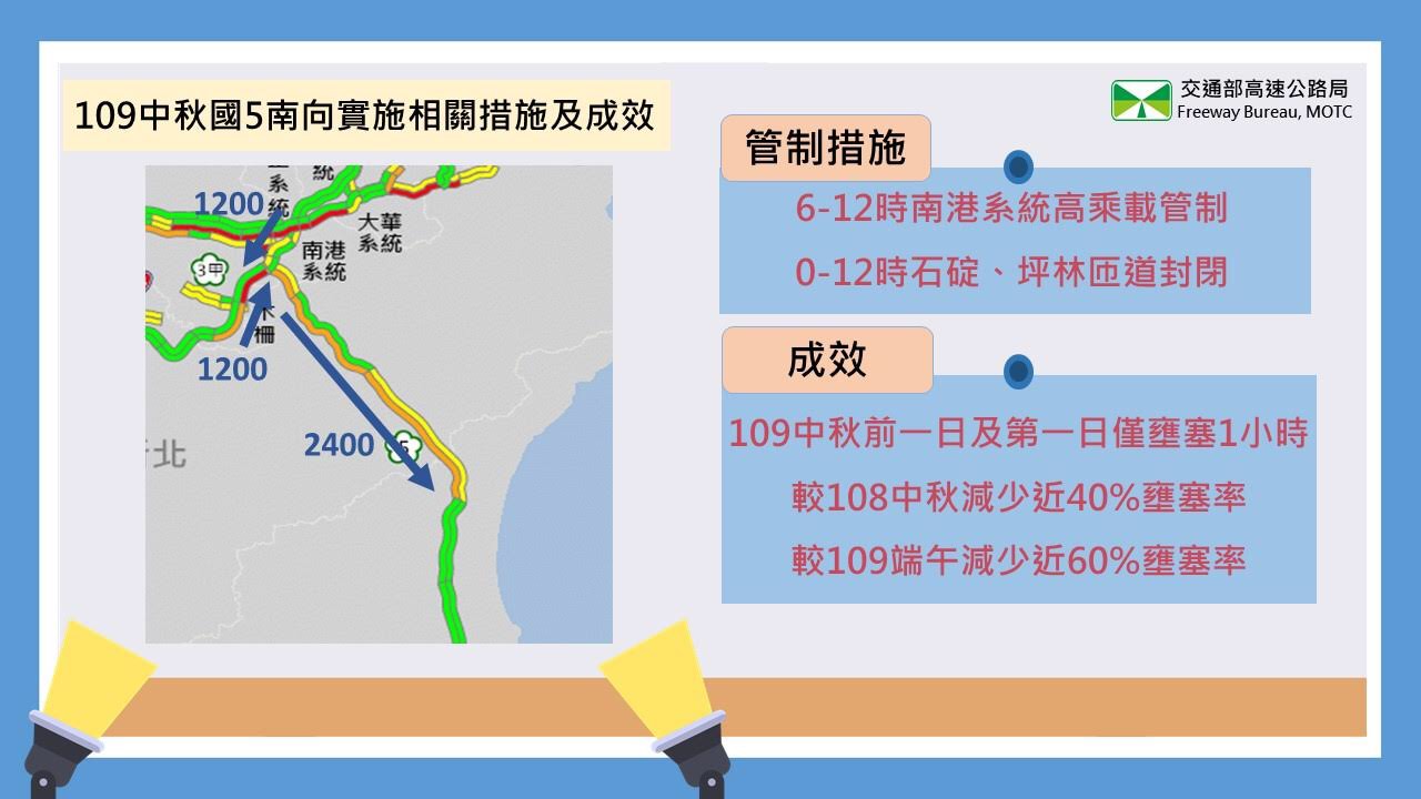 高公局分析今年國5中秋疏運新制成效圖。(高公局提供)