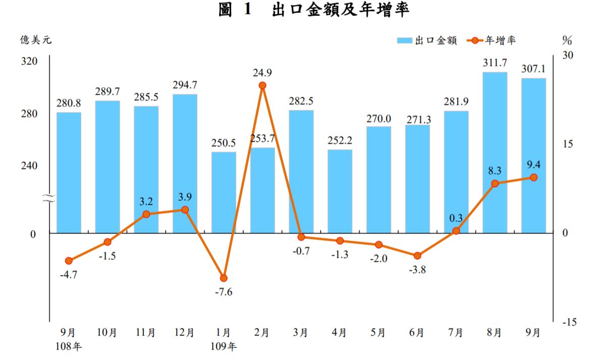 9月出口年增9.4%，出口值307.1億美元。財政部預估，台灣全年出口可望由負轉正。(圖擷取自財政部)