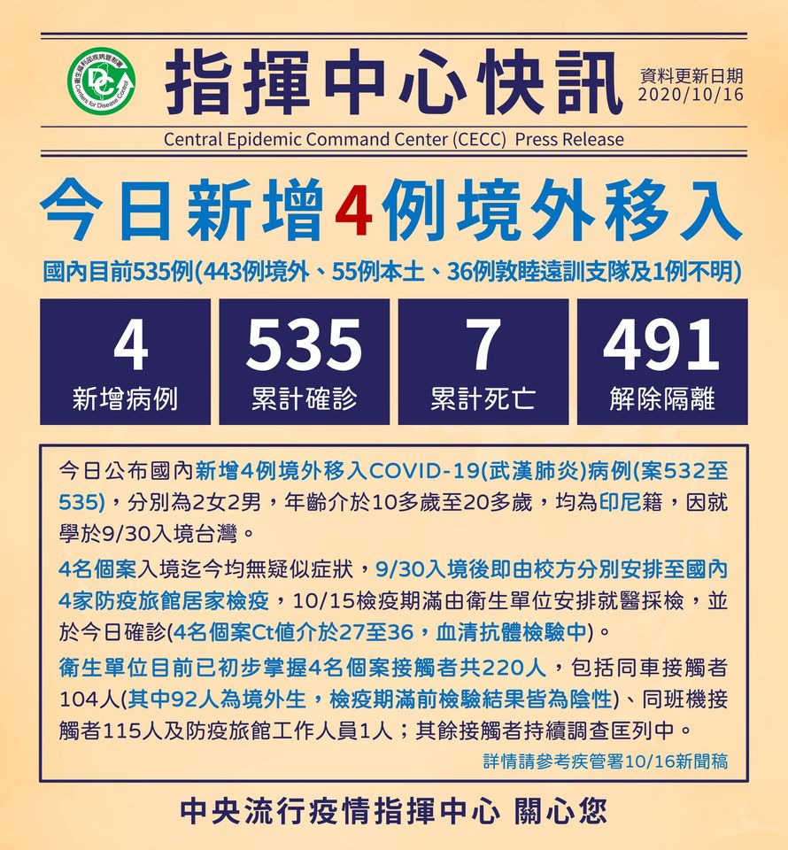 4名印尼學生入境檢疫期滿確診。 (圖:疾管署)