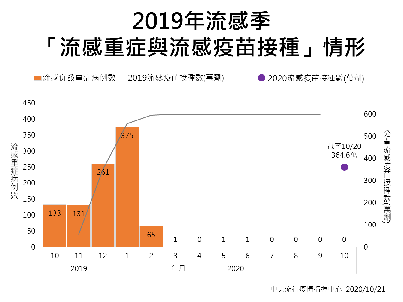 陳時中表示，根據去年數據，越晚施打流感疫苗，重症數就越多。(疾管署提供)