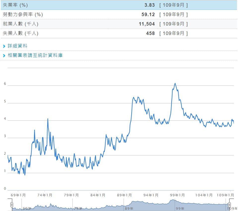 9月失業率降至3.83% 10月有機會再下滑-新聞-Rti 中央廣播電臺