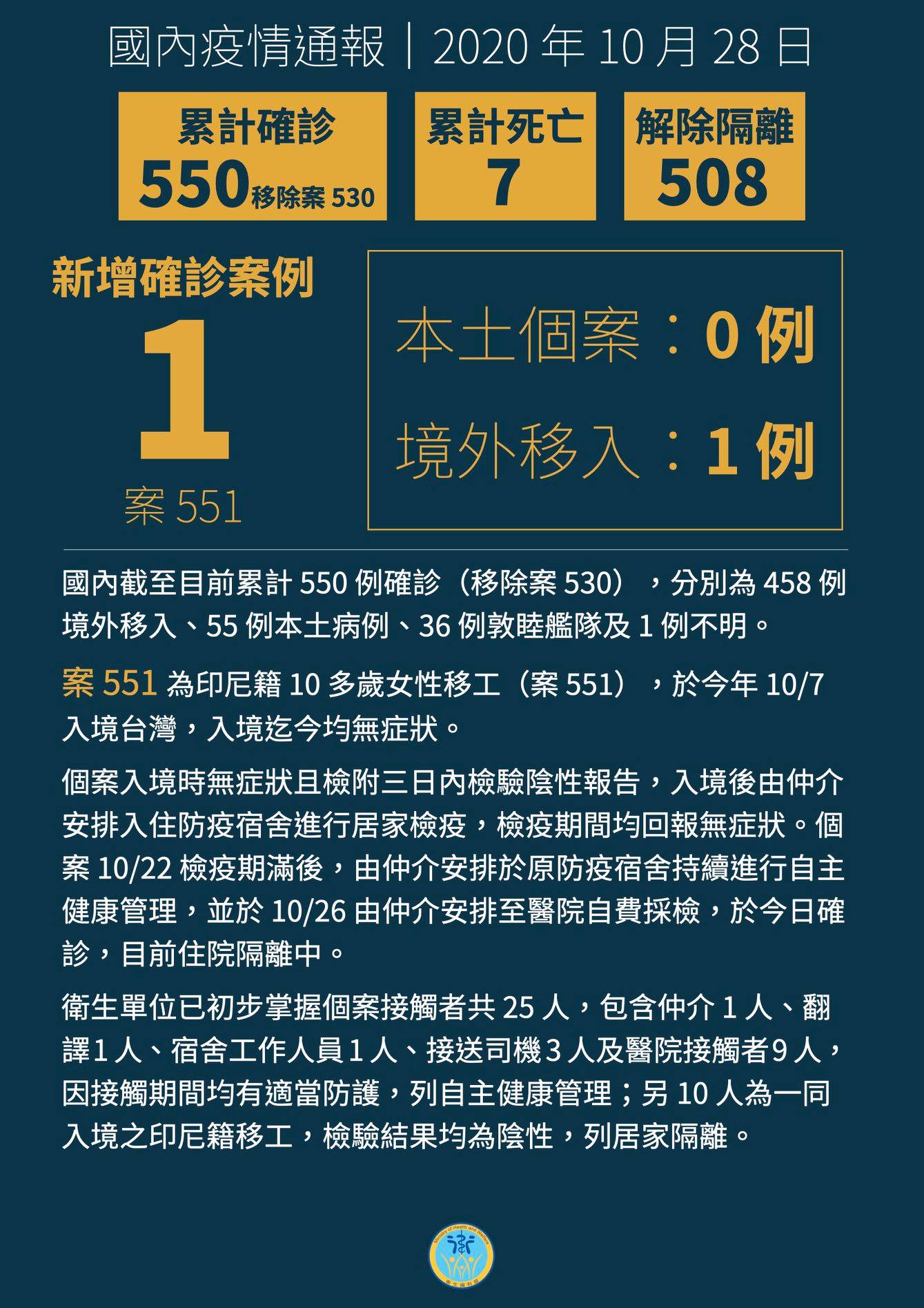 台灣新增1例COVID-19境外移入，印尼籍女移工無症狀。 (圖:衛福部)