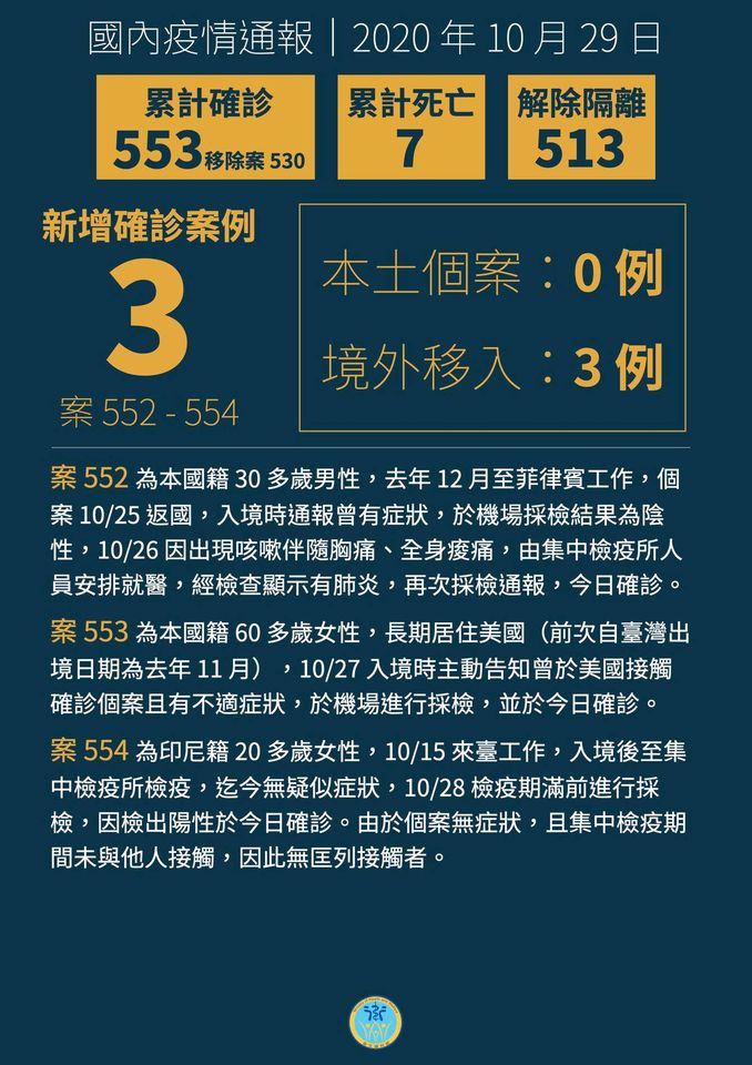 國內新增 3 例境外移入 COVID-19 病例，分自菲律賓、美國及印尼入境。(衛福部臉書)