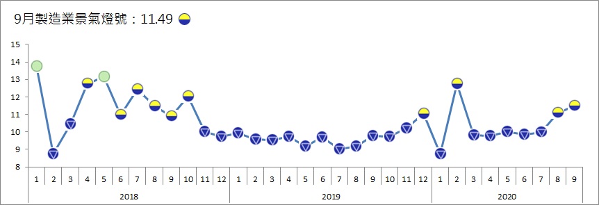 9月製造業景氣燈號連二個月呈現黃藍燈，雖然燈號尚未轉為代表景氣持平的綠燈，但景氣信號分數已連續三個月走高。(台經院提供)