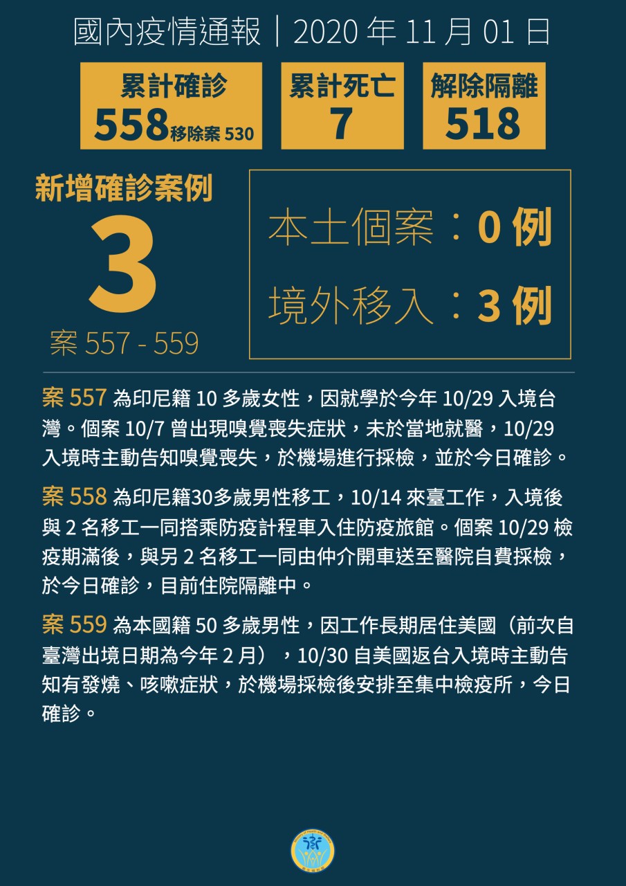 中央流行疫情指揮中心1日公布國內新增3例境外移入COVID-19(武漢肺炎)病例，兩例來自印尼，1例來自美國。(圖：衛福部)