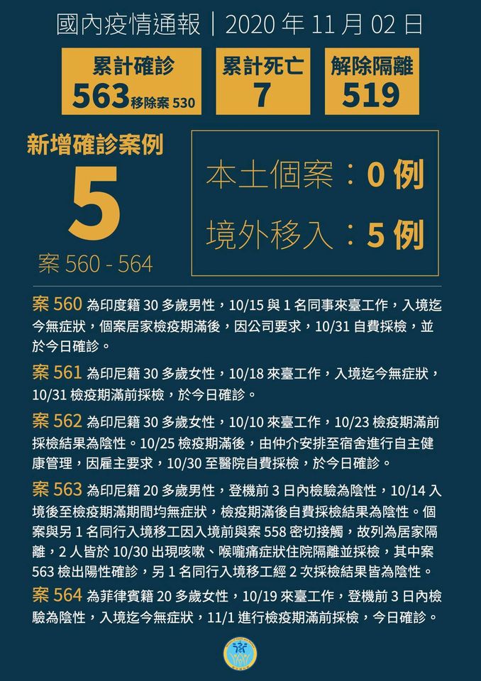 國內新增 5 例境外移入 COVID-19 病例，為自印度、印尼及菲律賓來臺工作者、(衛福部臉書 )