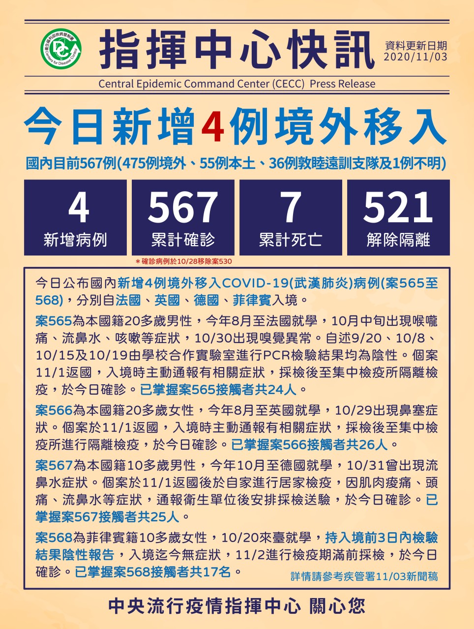 國內新增4例境外移入，分別自法、英、德、菲入境。(指揮中心提供)