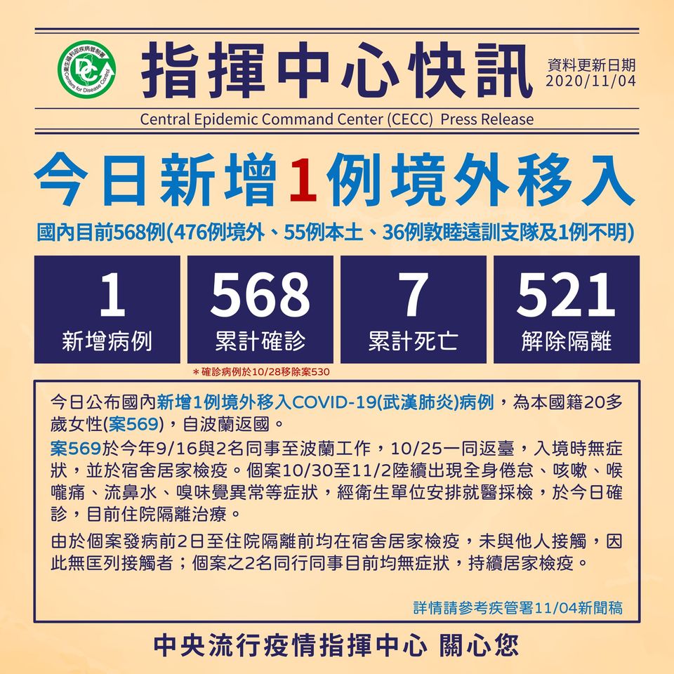 國內新增1名COVID-19境外移入，本國籍女性自波蘭入境。 (圖:疾管署)