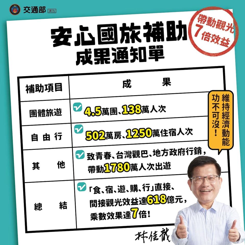交通部長林佳龍今天(7日)在臉書發文表示，安心國旅方案成效明顯，觀光效益達618億，是政府投入預算點火的7倍！(取自交通部長林佳龍臉書)