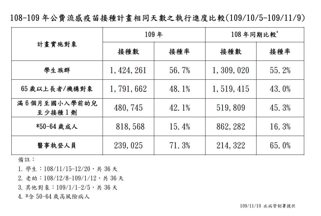 公費流感疫苗施打情況。(疾管署提供)