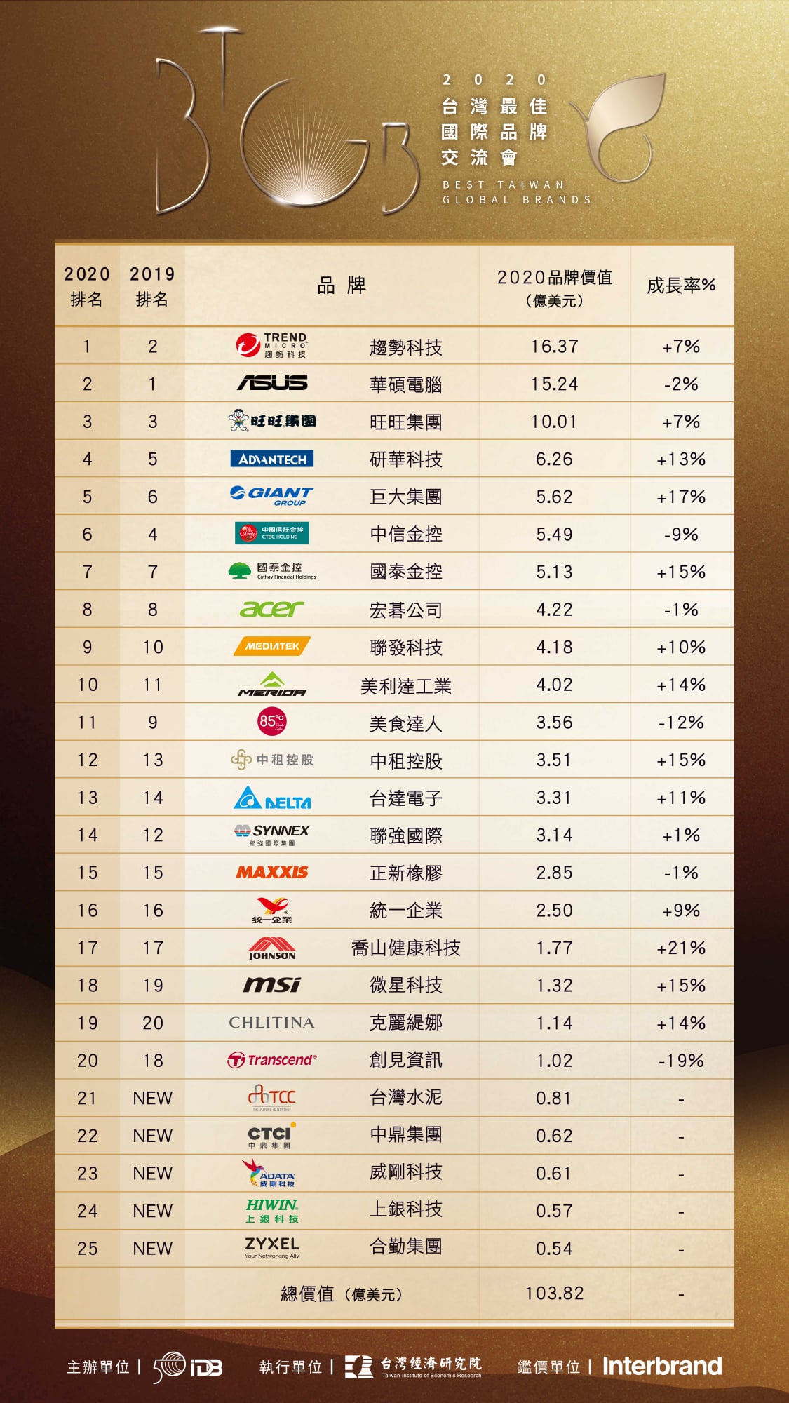 經濟部工業局發布2020台灣國際品牌價值前25大排行榜。(經濟部提供)
