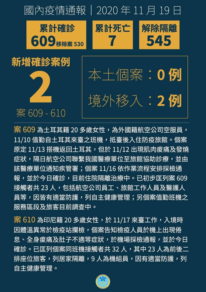 新增 2 例境外移入 COVID-19 病例，分自土耳其及印尼來臺。(衛福部臉書)