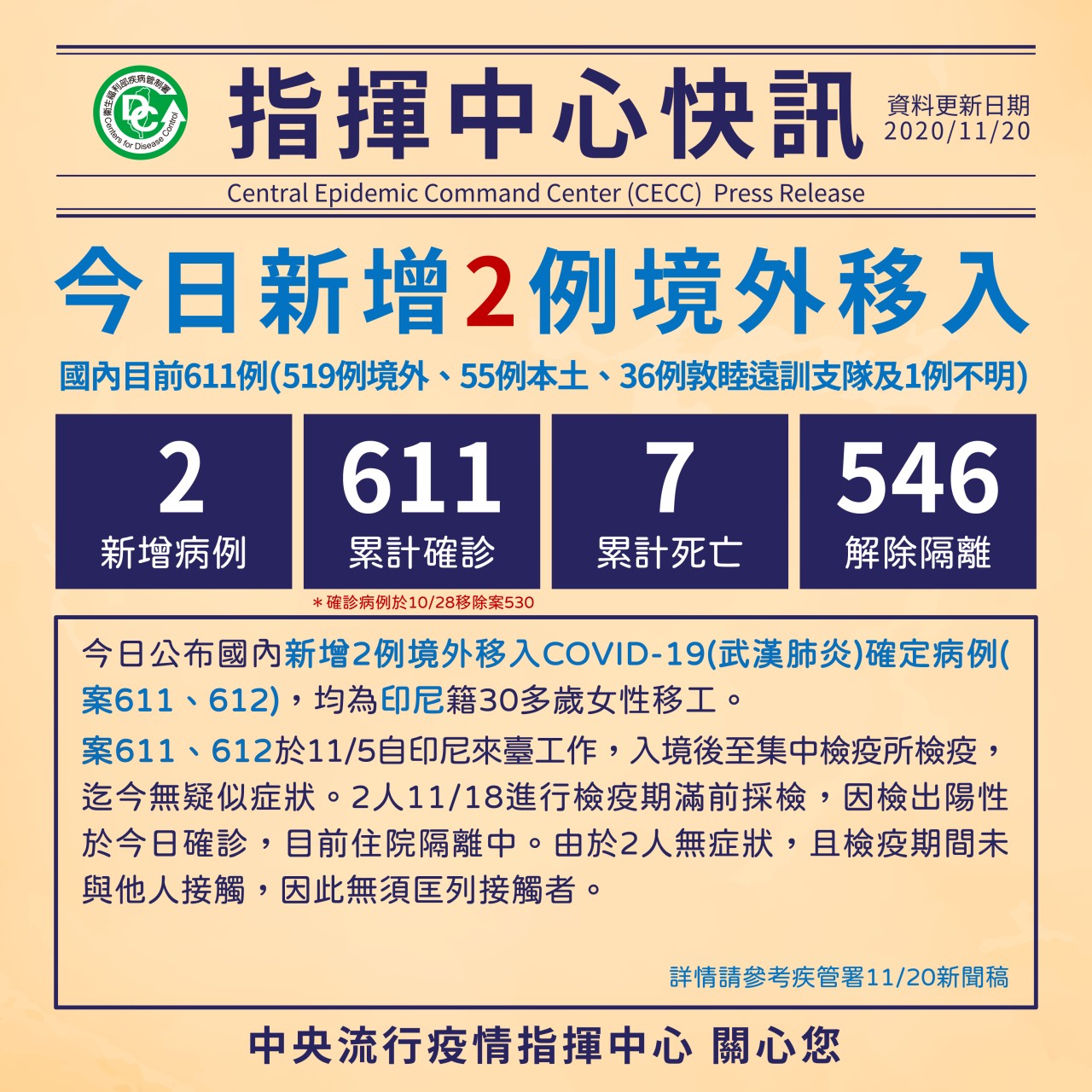 再增境外移入，2印尼移工確診。(指揮中心提供)