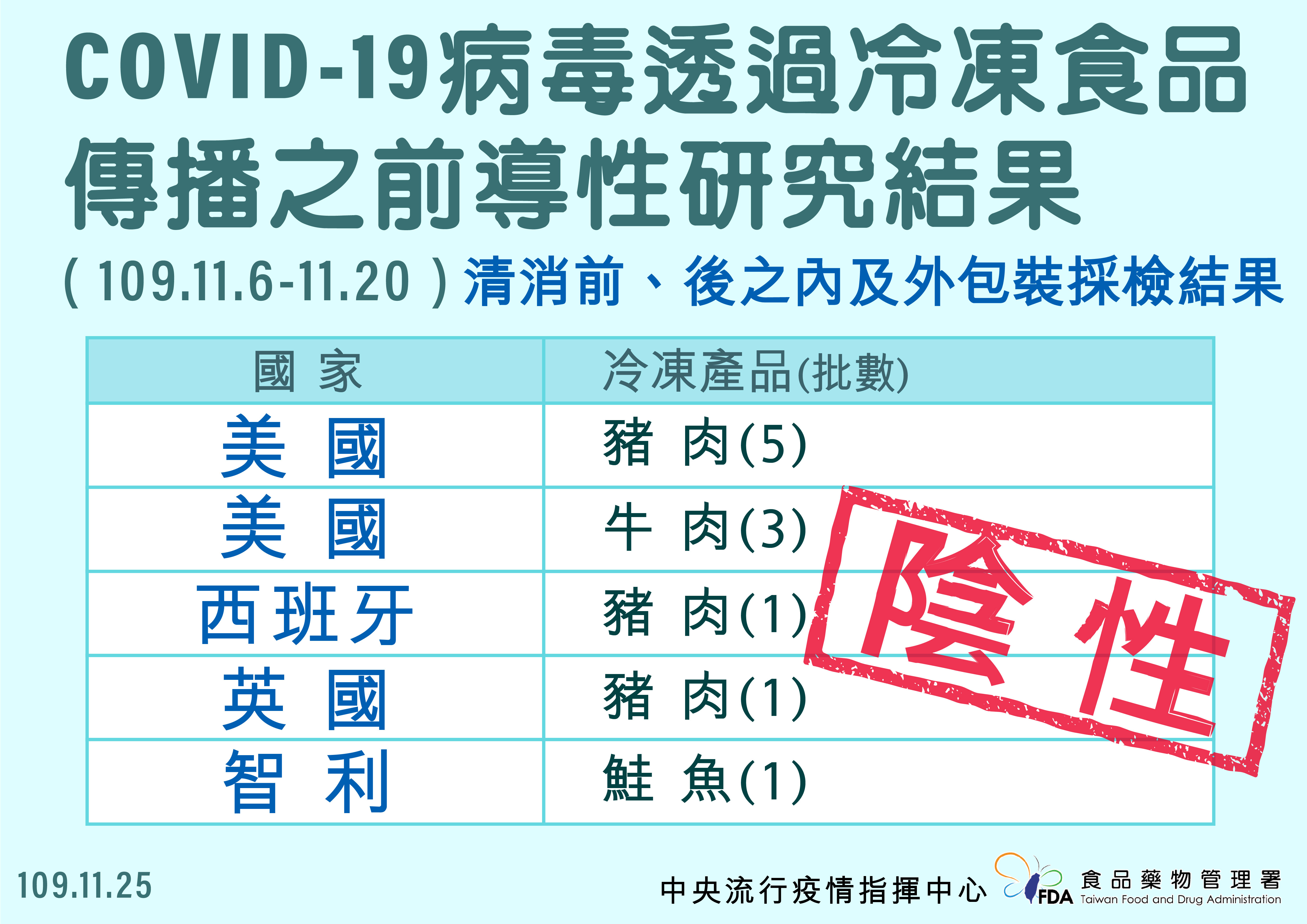 食藥署針對冷凍食品包裝檢驗COVID-19病毒，檢測結果皆陰性。(食藥署提供)