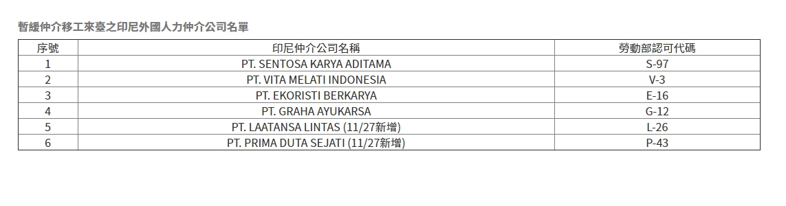指揮中心晚間宣布，自即日起，新增暫緩PT. LAATANSA LINTAS及PT. PRIMA DUTA SEJATI共2家印尼外國人力仲介公司仲介移工來台工作。(指揮中心提供)