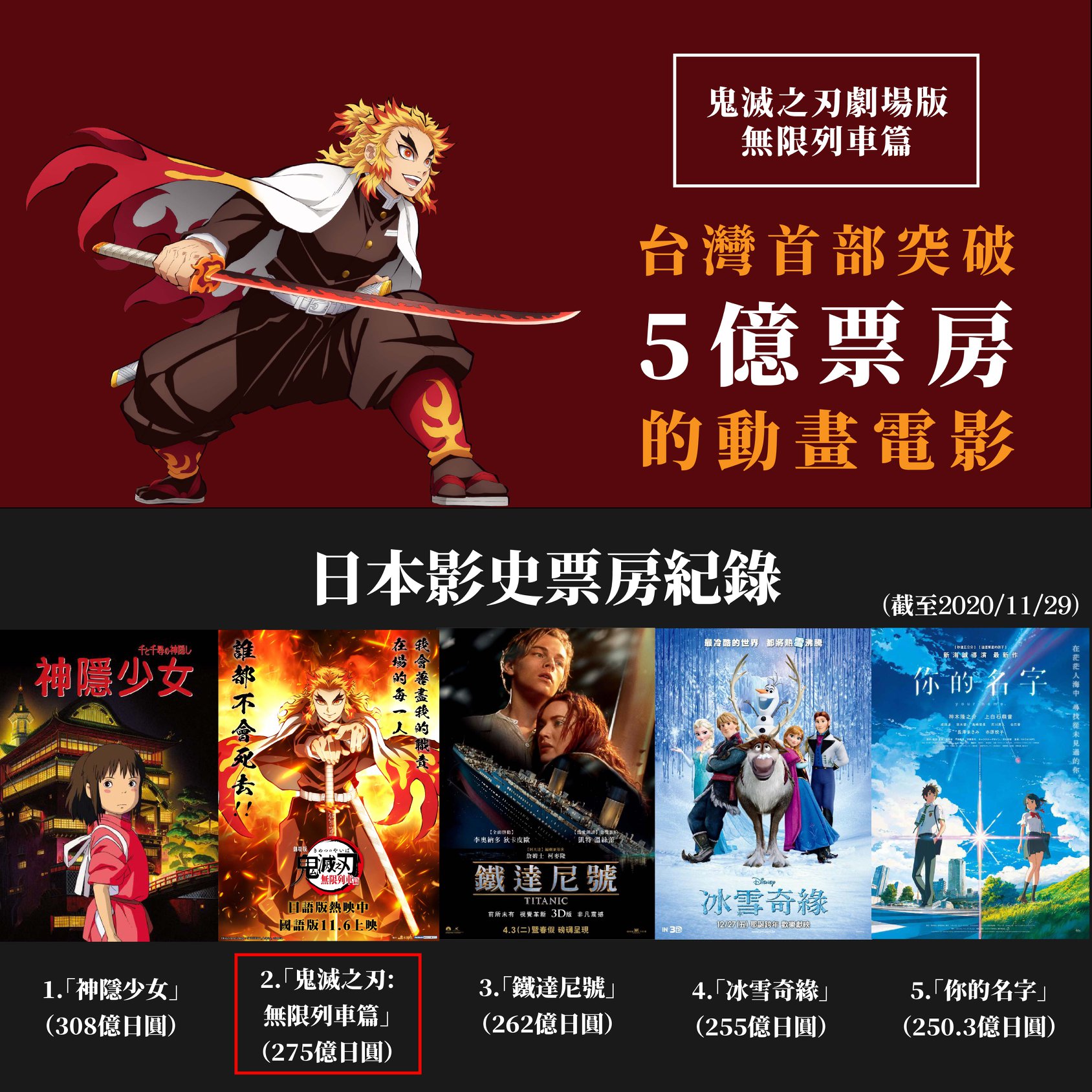 鬼滅之刃電影版，即將成為日本影史上最賣座電影，也是台灣今年最賣座影片，同時創下台灣首部破5億票房的動畫片。圖：取自木棉花國際粉專