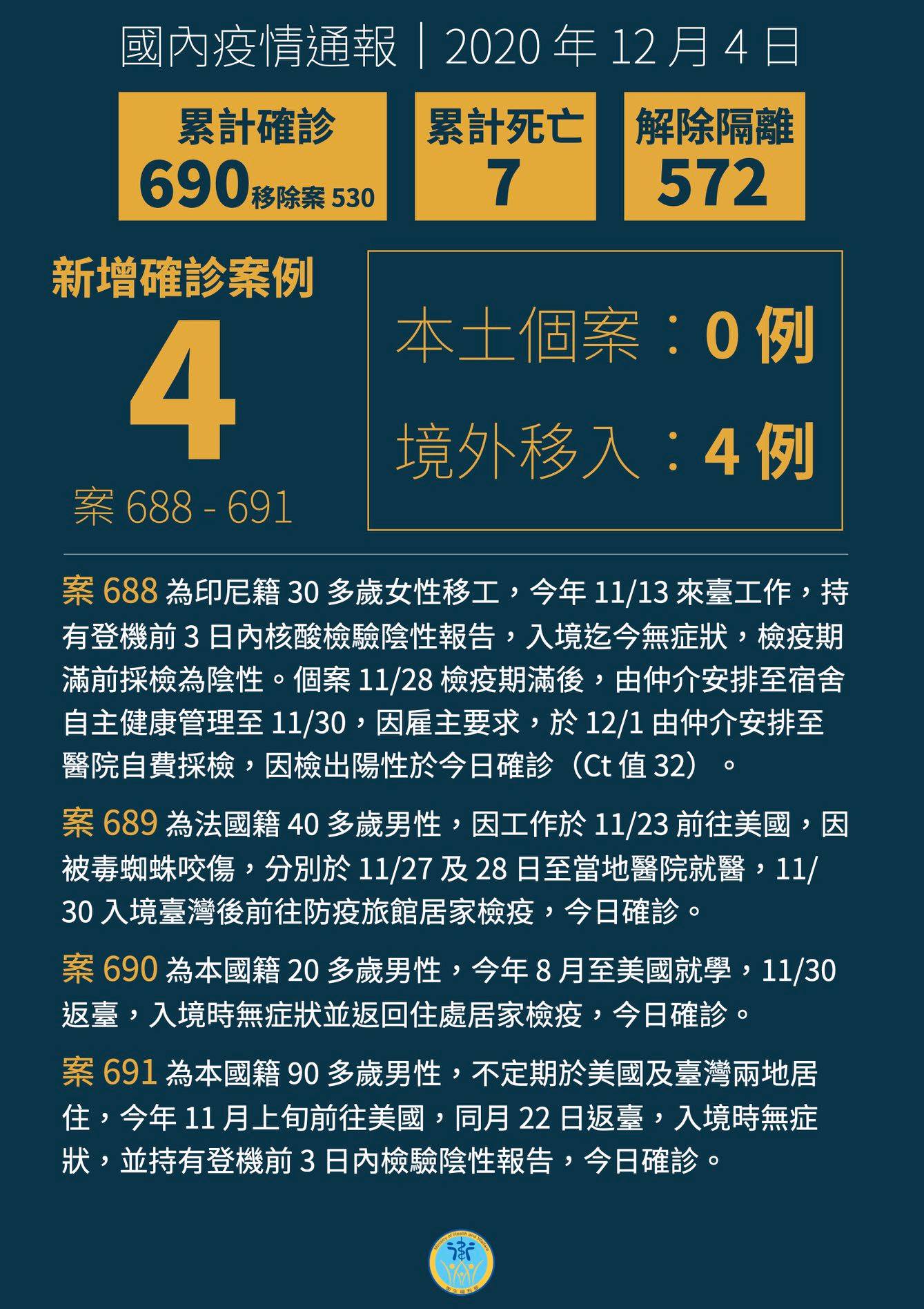 國內新增 4 例境外移入 COVID-19 病例，自印尼及美國入境．(衛福部臉書)