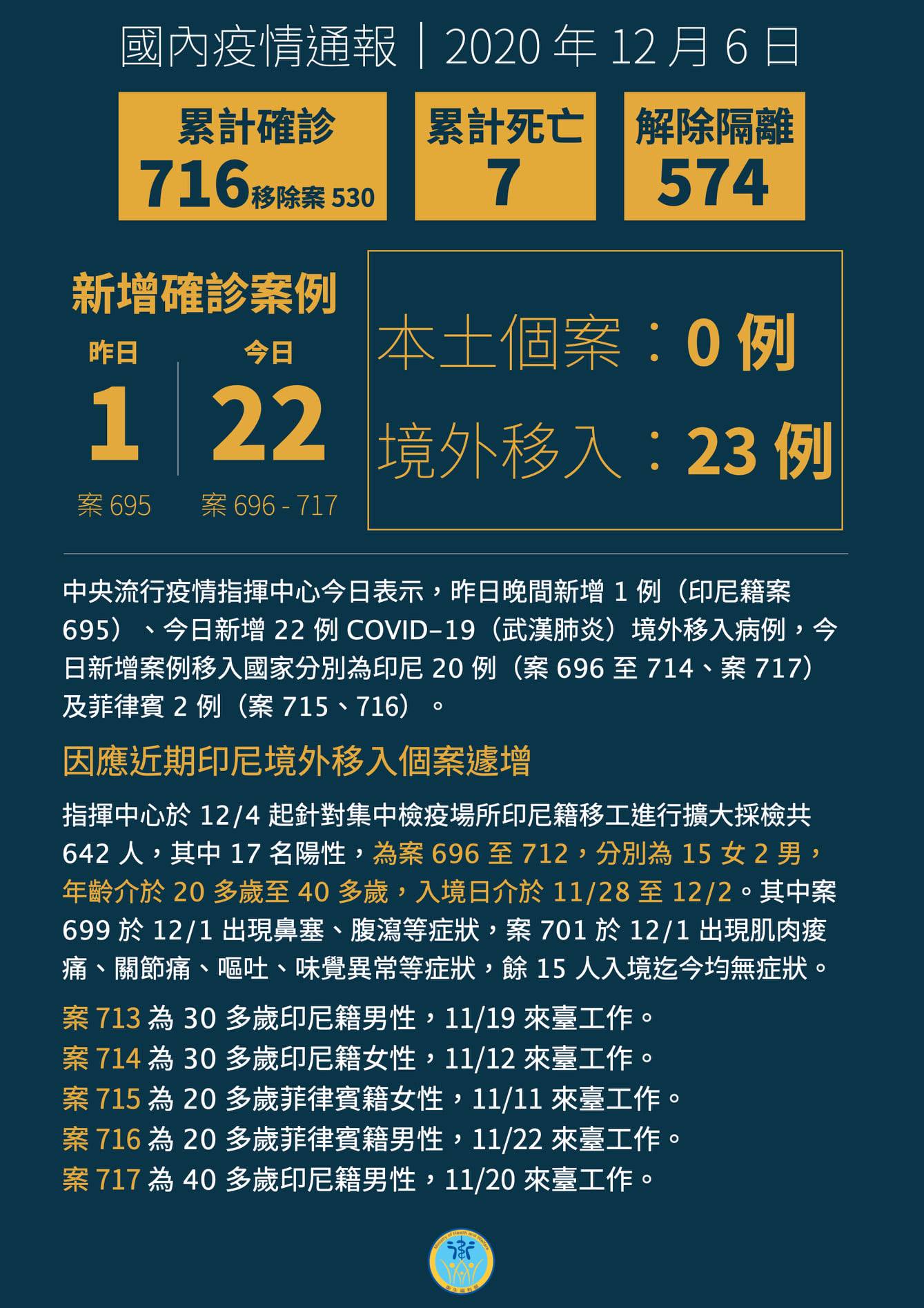 國內新增22例境外移入。 (圖:衛福部)