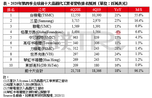 TrendForce：估第四季全球前十大晶圓代工業者產值年增18%，聯電超越格羅方德擠進前三。（TrendForce提供）
