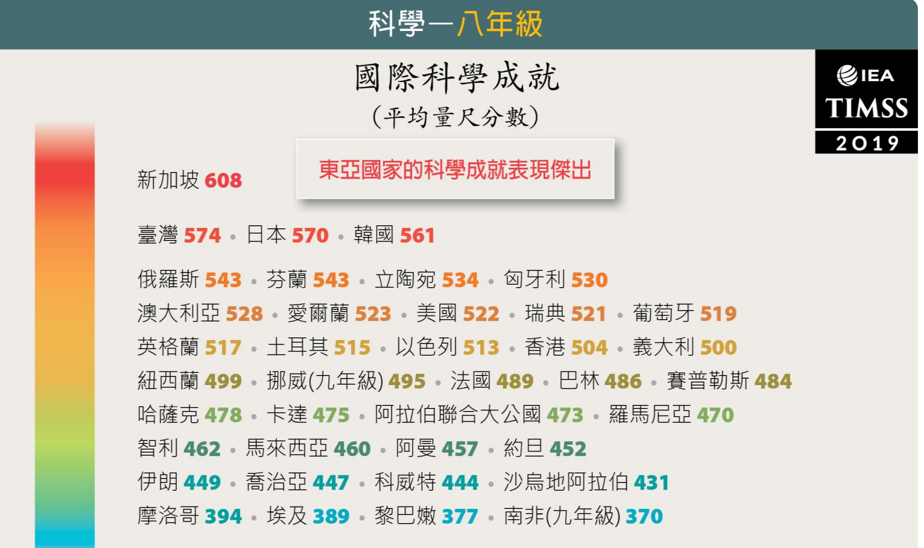 「TIMSS 2019」評量結果出爐，台灣學子表現亮眼。(教育部提供)