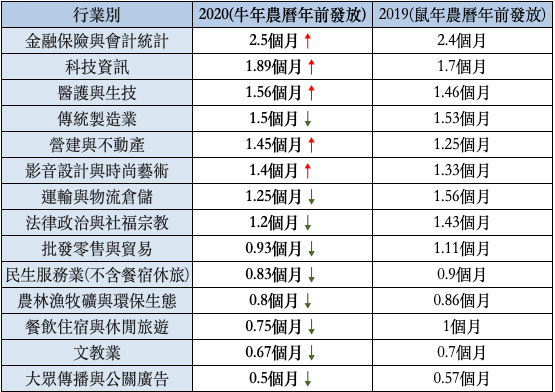 今年年終獎金幾家歡樂幾家愁，金融、科技、醫護生技領最多。(yes123提供)