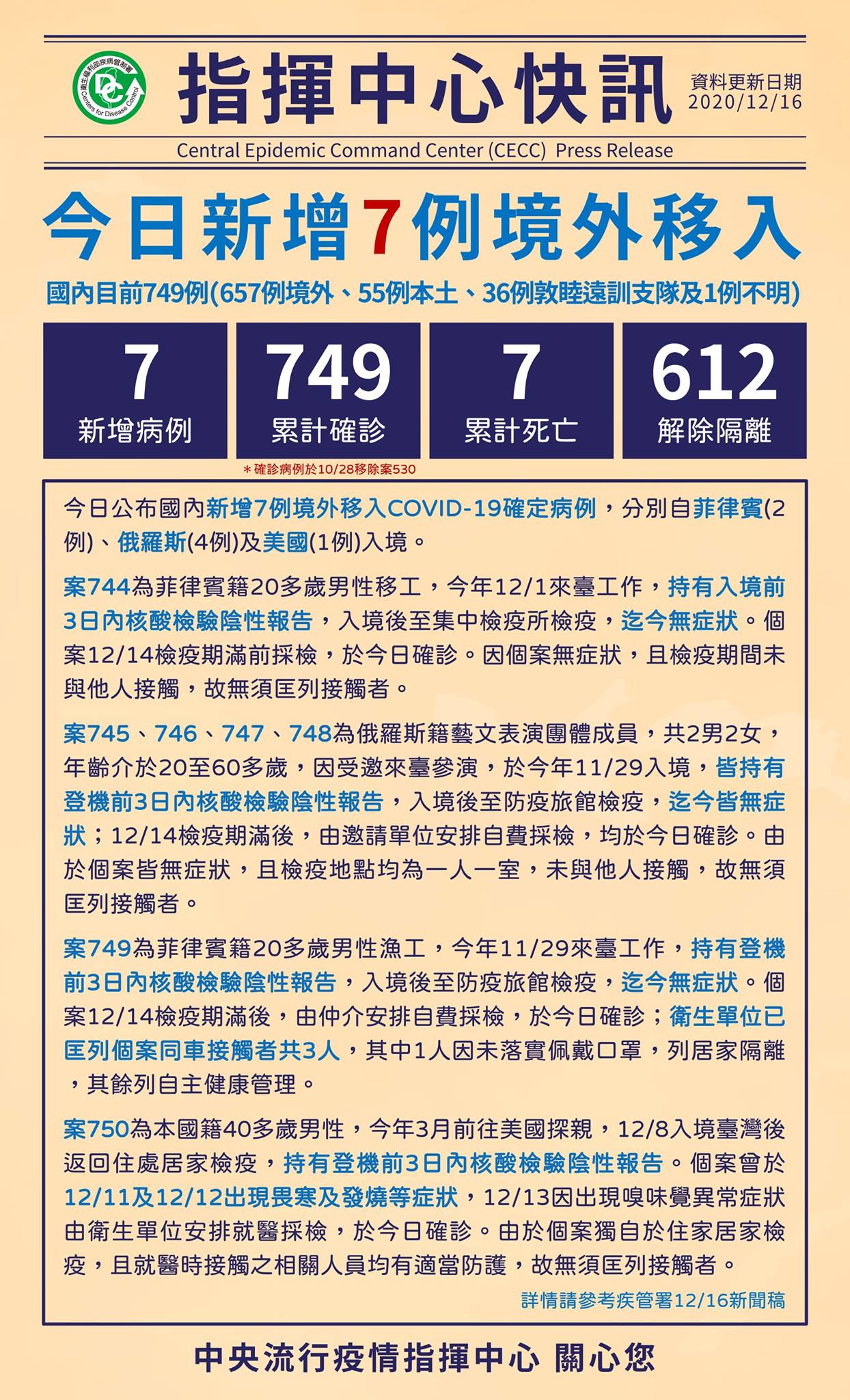 國內新增7例境外移入，4名為俄羅斯芭蕾舞團成員。 (圖:疾管署)