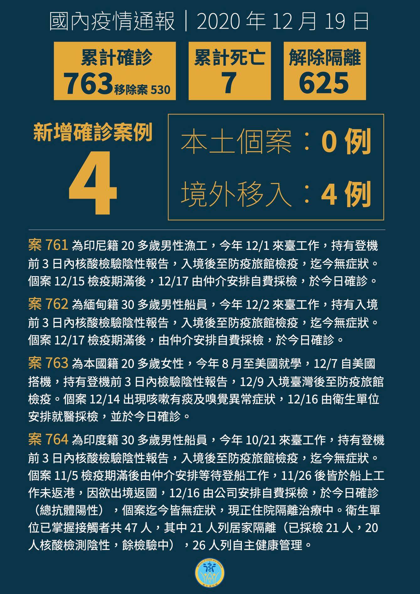 新增 4 例境外移入 COVID-19 病例，分別自印尼、緬甸、美國及印度入境。(衛福部臉書)