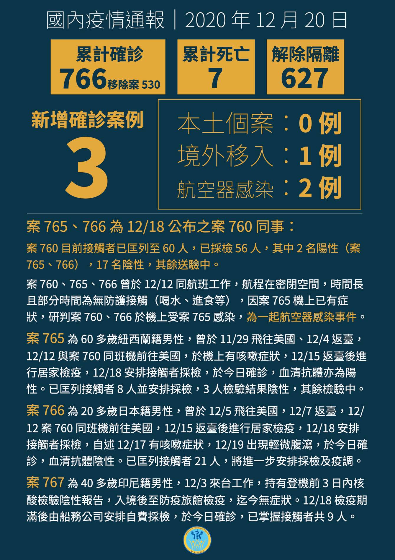 今增3武漢肺炎確診病例  2人與國籍女機師同班機(圖取自衛福部)