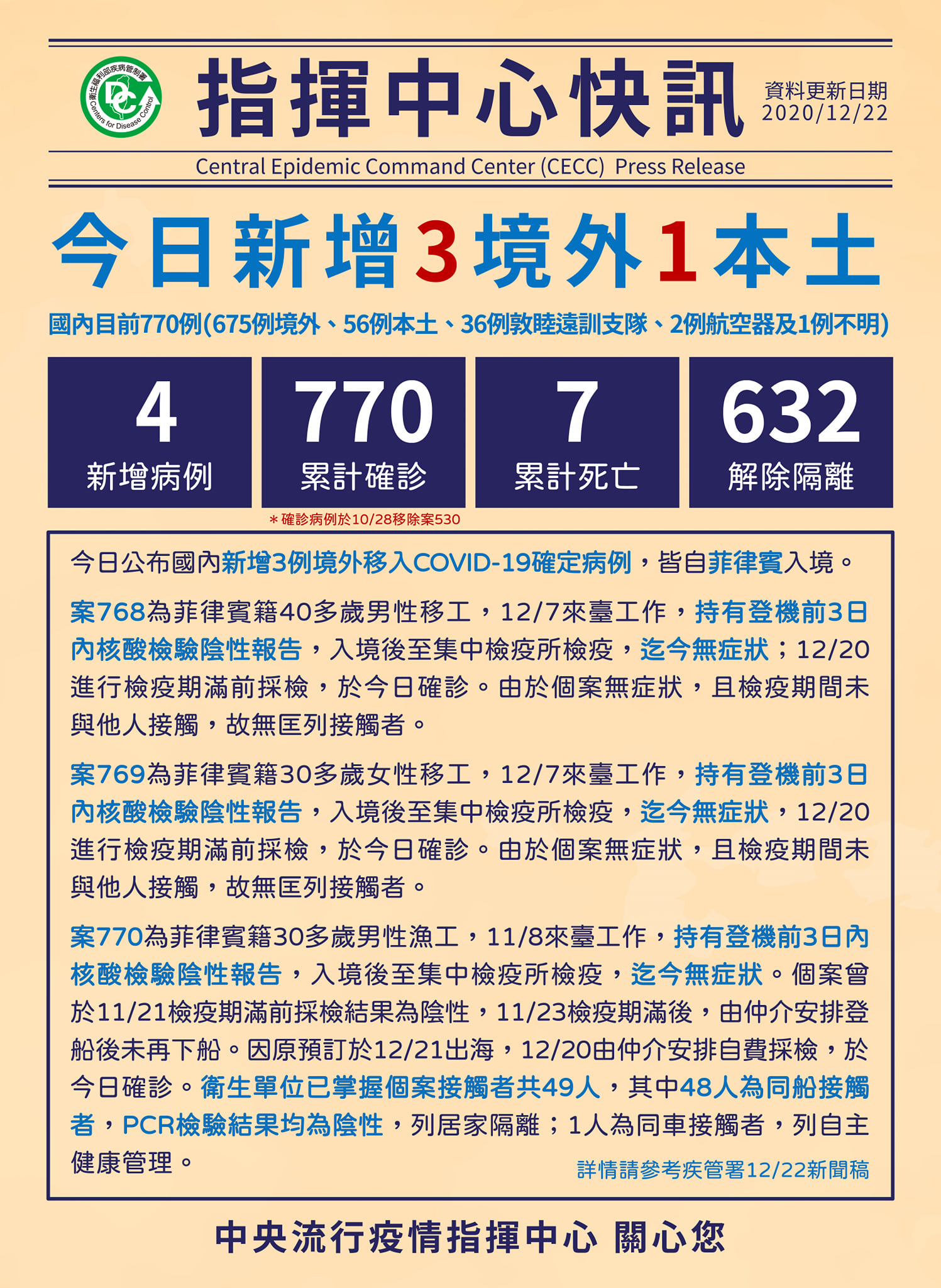 國內新增3例境外移入，皆自菲律賓入境移工。 (圖:疾管署)