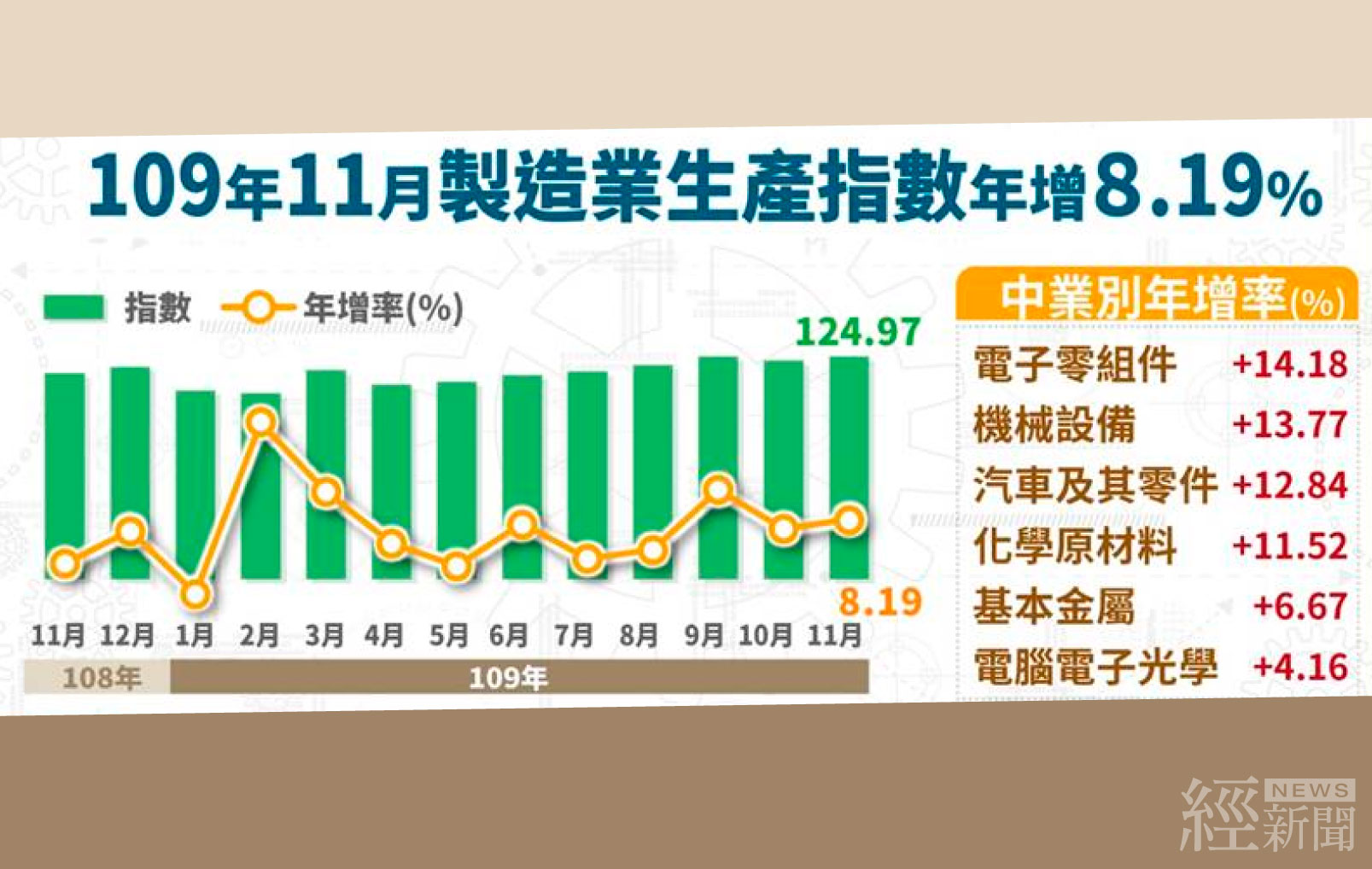 經濟部統計處23日公布11月工業生產指數122.99，年增7.84%，其中製造業生產指數124.97，年增8.19%，雙雙呈現連續10個月正成長。(經濟部)