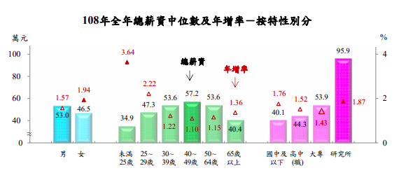 女性全年總薪資中位數為 46.5萬元，男性為53.0萬元。(主計總處提供)